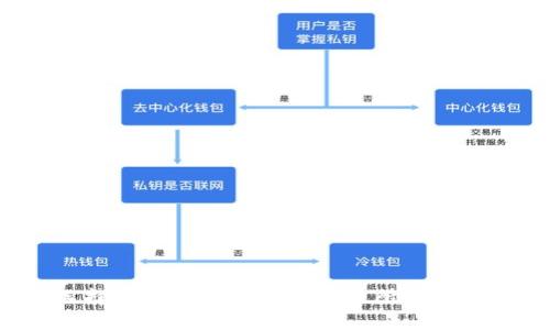 如何选择tpWallet转账到交易所的最佳网络？